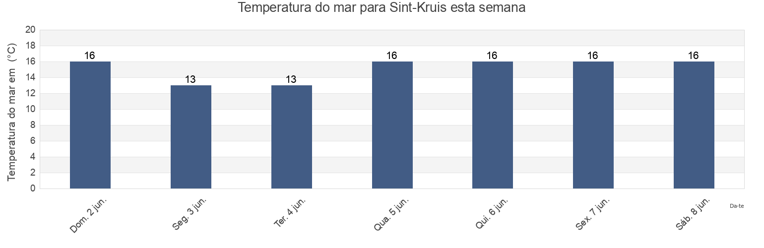 Temperatura do mar em Sint-Kruis, Provincie West-Vlaanderen, Flanders, Belgium esta semana