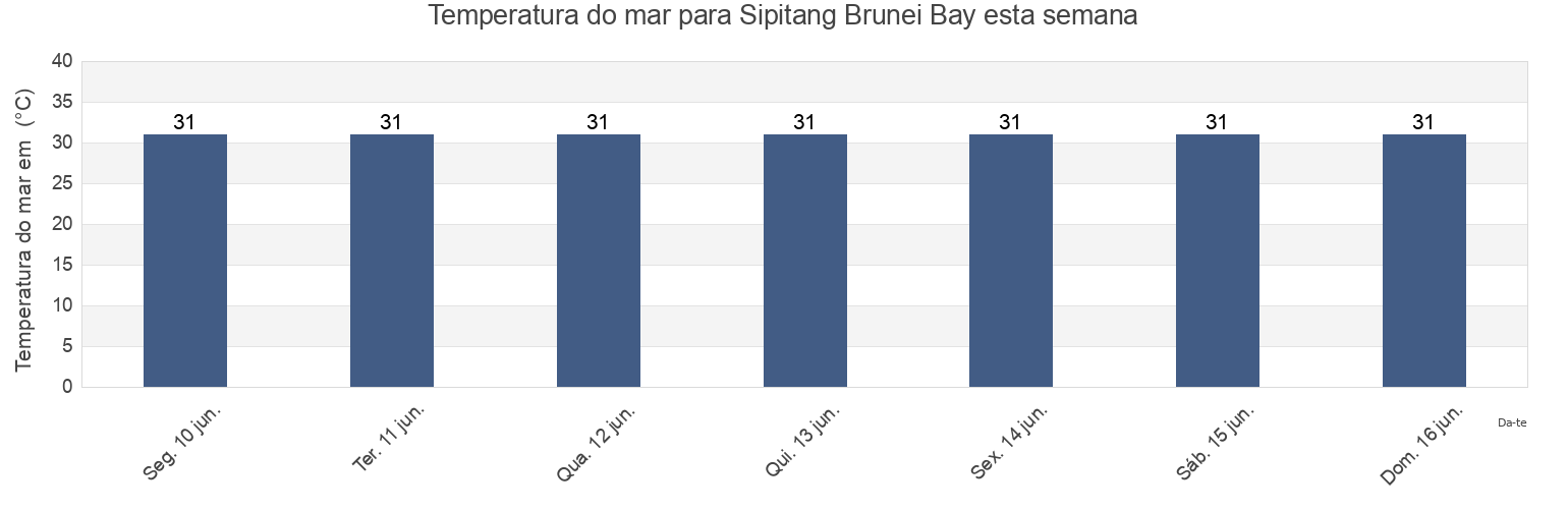 Temperatura do mar em Sipitang Brunei Bay, Bahagian Pedalaman, Sabah, Malaysia esta semana