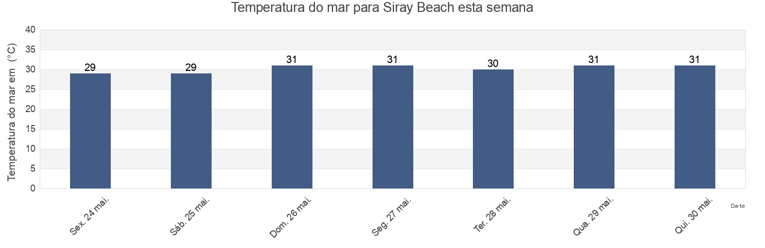 Temperatura do mar em Siray Beach, Phuket, Thailand esta semana