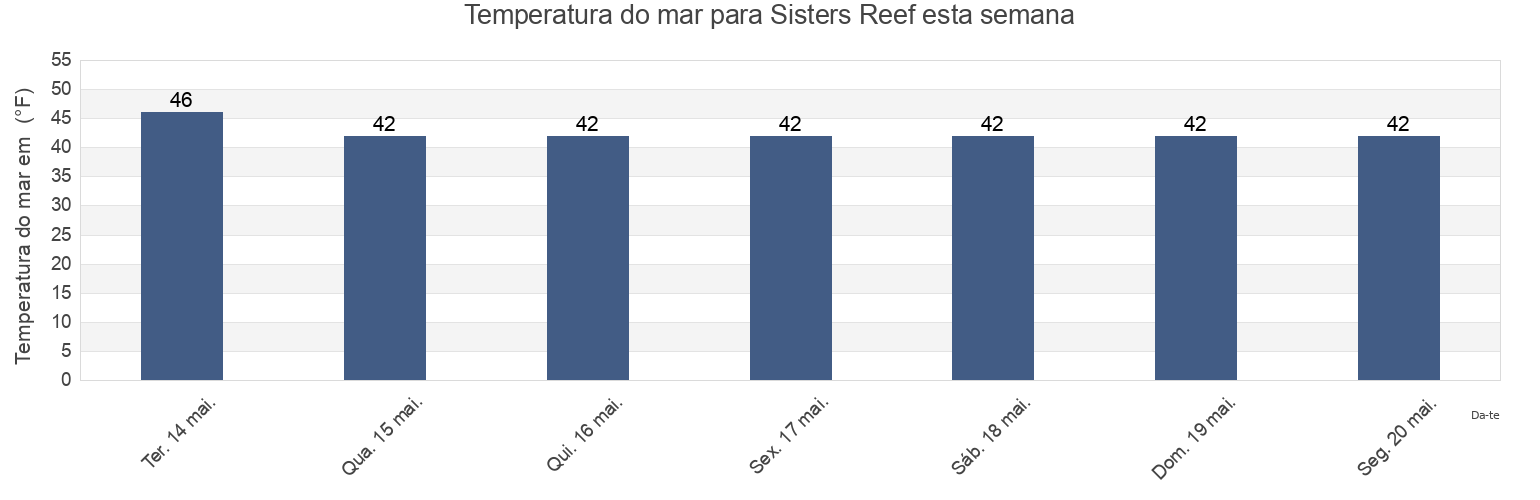 Temperatura do mar em Sisters Reef, Hoonah-Angoon Census Area, Alaska, United States esta semana
