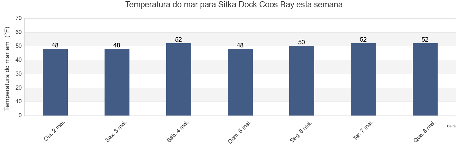 Temperatura do mar em Sitka Dock Coos Bay, Coos County, Oregon, United States esta semana
