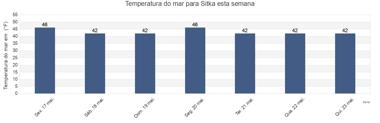 Temperatura do mar em Sitka, Sitka City and Borough, Alaska, United States esta semana