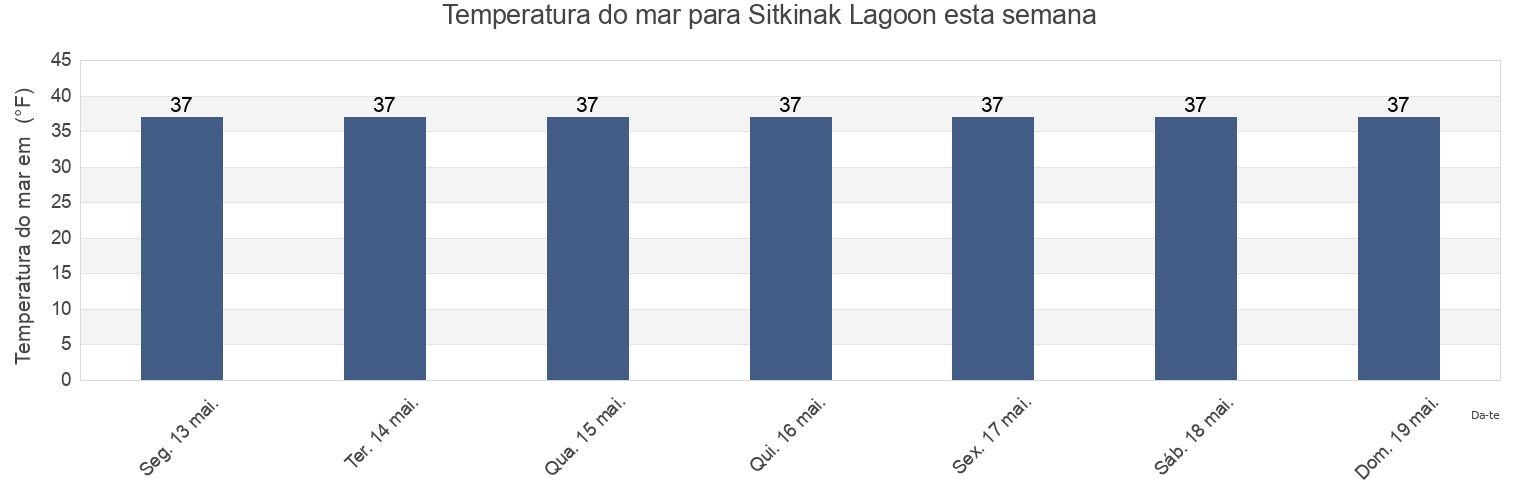 Temperatura do mar em Sitkinak Lagoon, Kodiak Island Borough, Alaska, United States esta semana