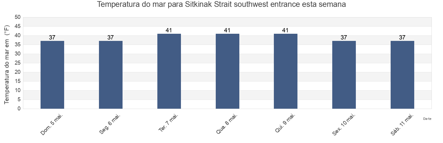 Temperatura do mar em Sitkinak Strait southwest entrance, Kodiak Island Borough, Alaska, United States esta semana