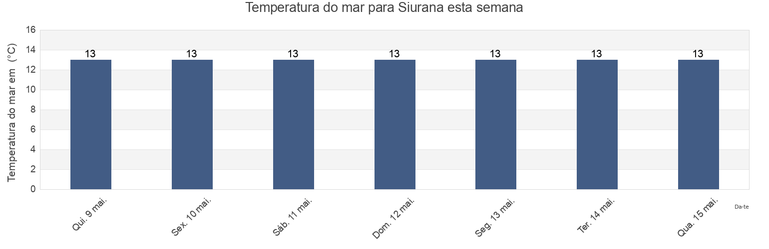 Temperatura do mar em Siurana, Província de Girona, Catalonia, Spain esta semana