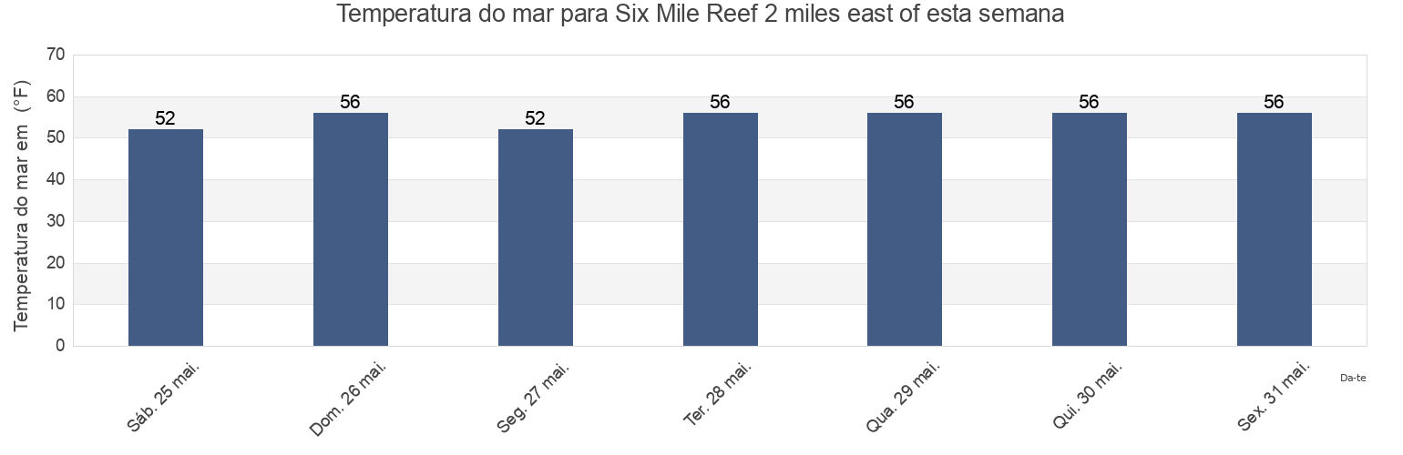 Temperatura do mar em Six Mile Reef 2 miles east of, Suffolk County, New York, United States esta semana