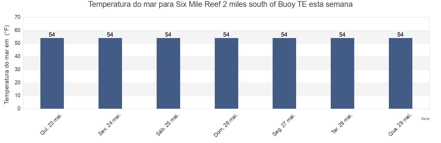 Temperatura do mar em Six Mile Reef 2 miles south of Buoy TE, Suffolk County, New York, United States esta semana