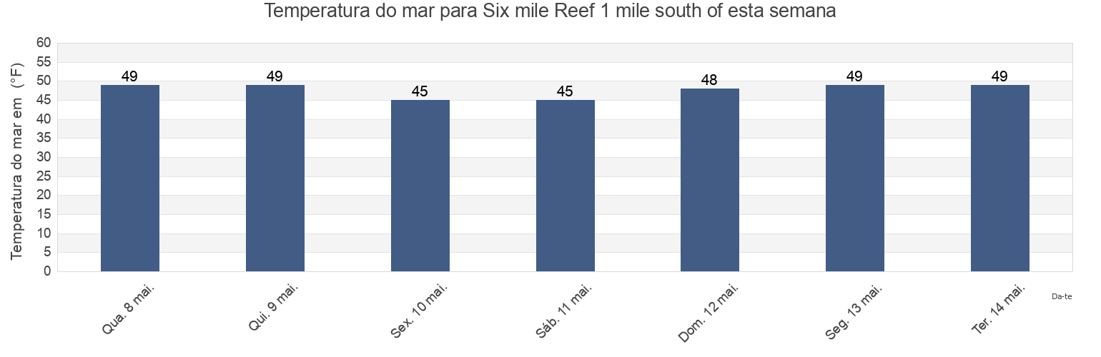 Temperatura do mar em Six mile Reef 1 mile south of, Suffolk County, New York, United States esta semana