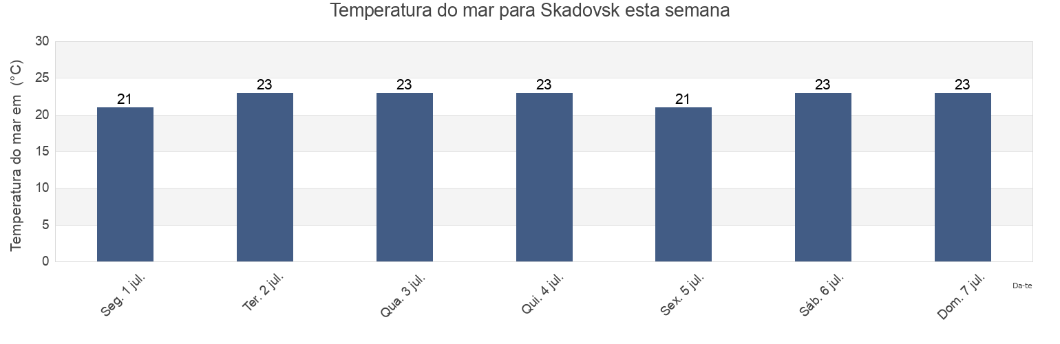 Temperatura do mar em Skadovsk, Skadovsk Raion, Kherson Oblast, Ukraine esta semana