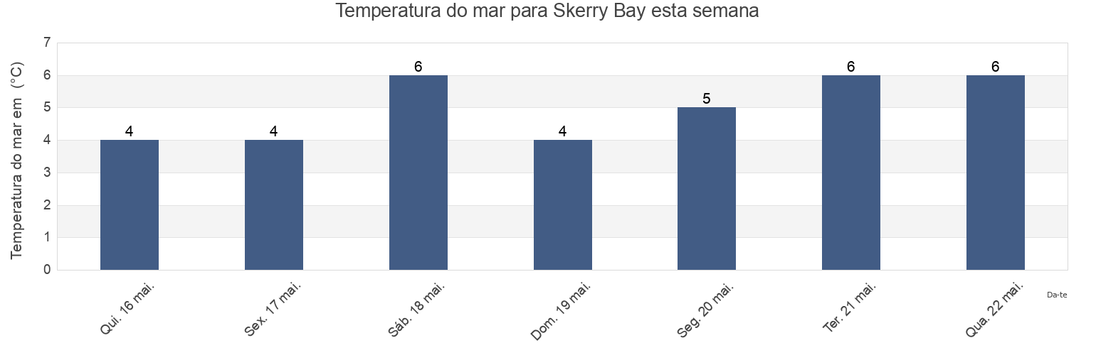 Temperatura do mar em Skerry Bay, Prince County, Prince Edward Island, Canada esta semana