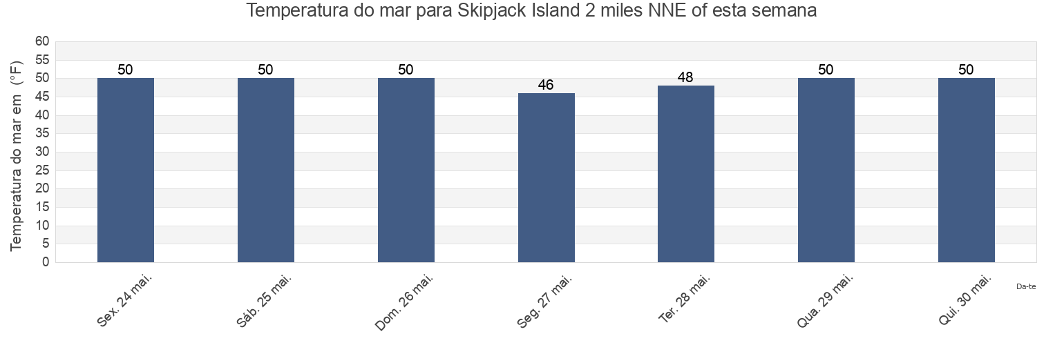 Temperatura do mar em Skipjack Island 2 miles NNE of, San Juan County, Washington, United States esta semana