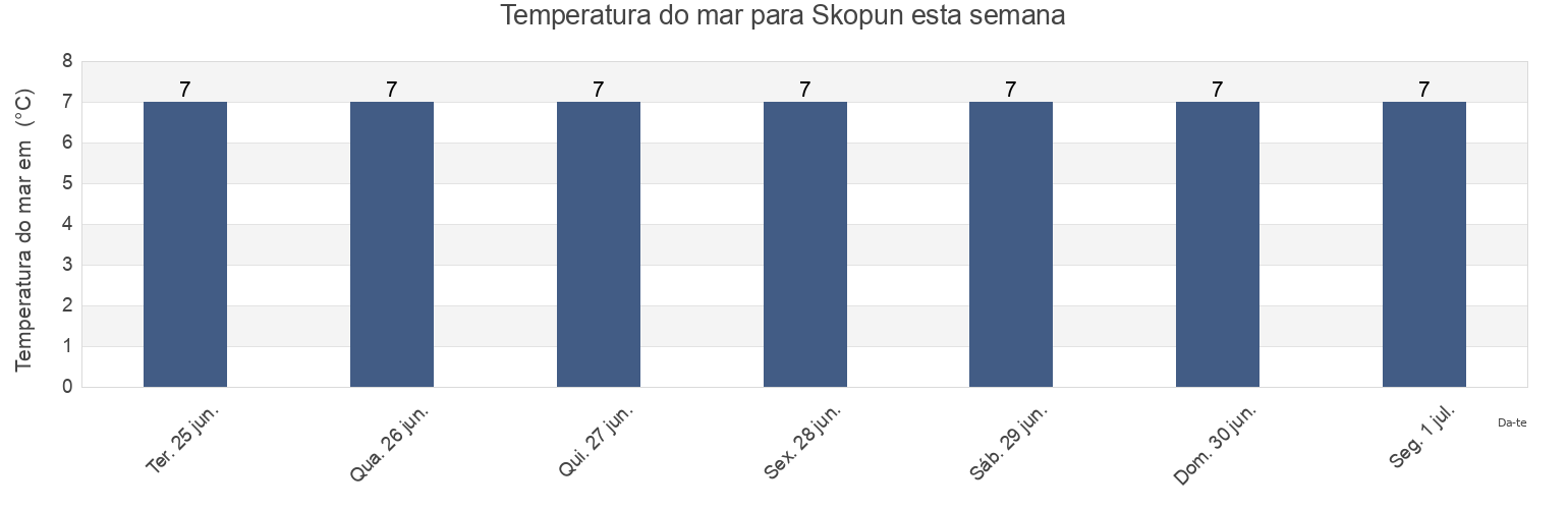 Temperatura do mar em Skopun, Sandoy, Faroe Islands esta semana