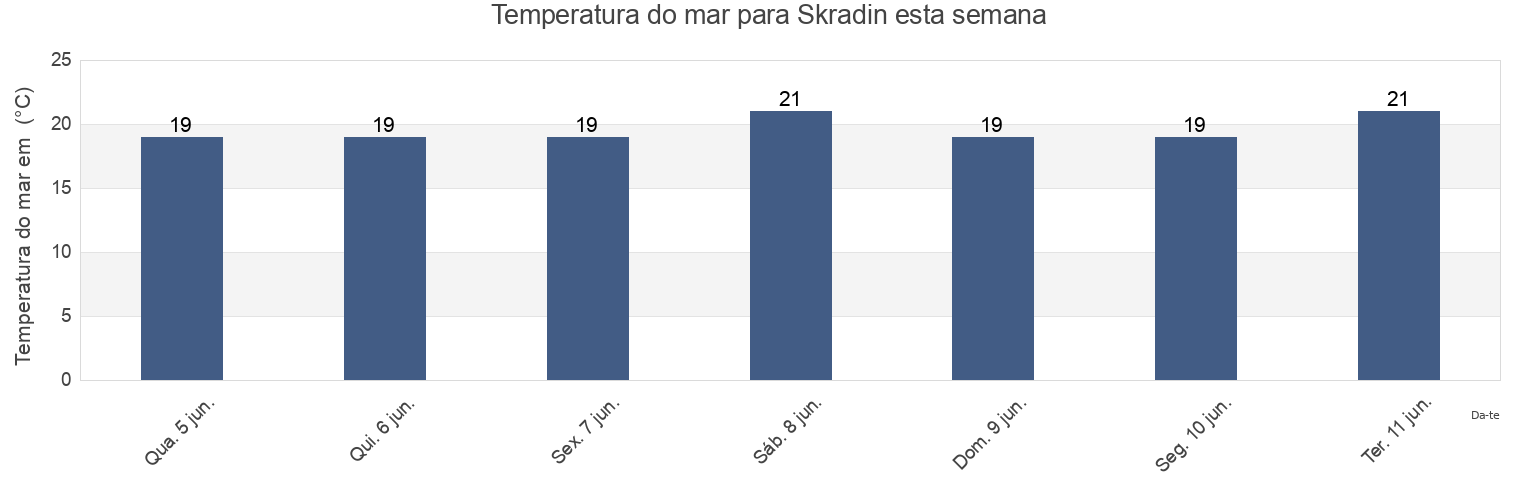 Temperatura do mar em Skradin, Šibensko-Kniniska, Croatia esta semana