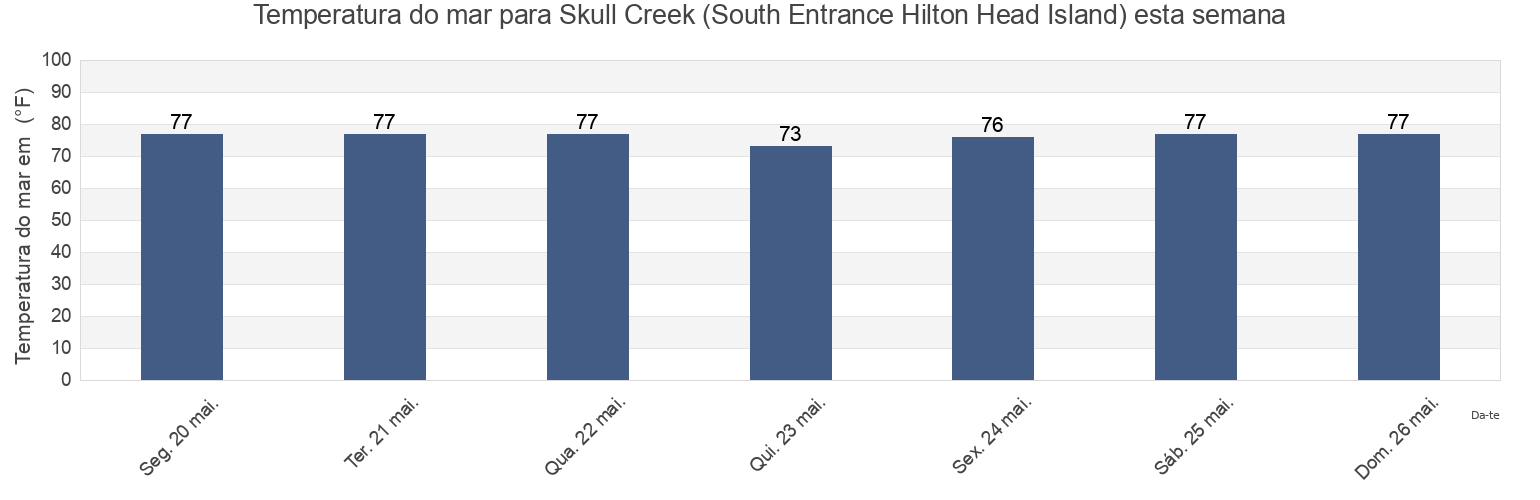 Temperatura do mar em Skull Creek (South Entrance Hilton Head Island), Beaufort County, South Carolina, United States esta semana