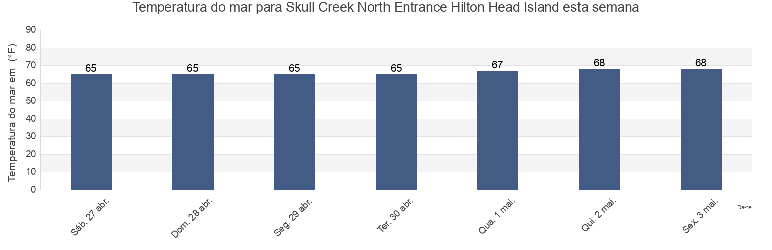 Temperatura do mar em Skull Creek North Entrance Hilton Head Island, Beaufort County, South Carolina, United States esta semana