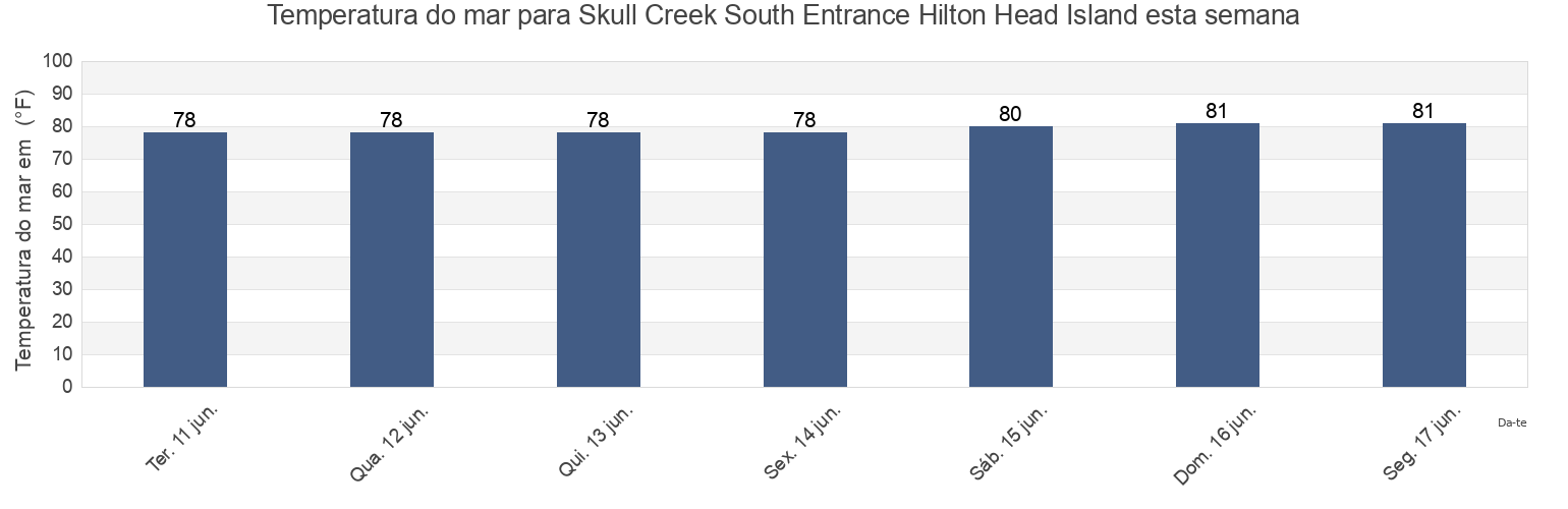 Temperatura do mar em Skull Creek South Entrance Hilton Head Island, Beaufort County, South Carolina, United States esta semana