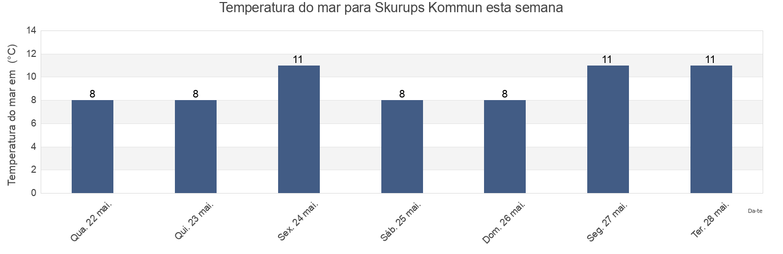 Temperatura do mar em Skurups Kommun, Skåne, Sweden esta semana