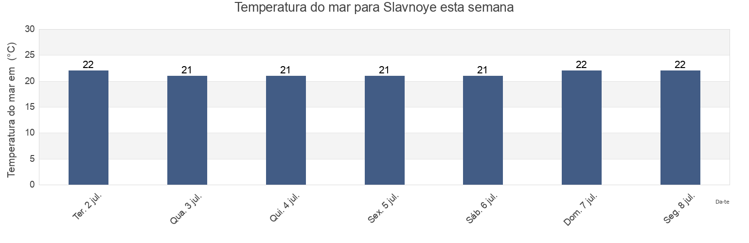 Temperatura do mar em Slavnoye, Razdol’nenskiy rayon, Crimea, Ukraine esta semana