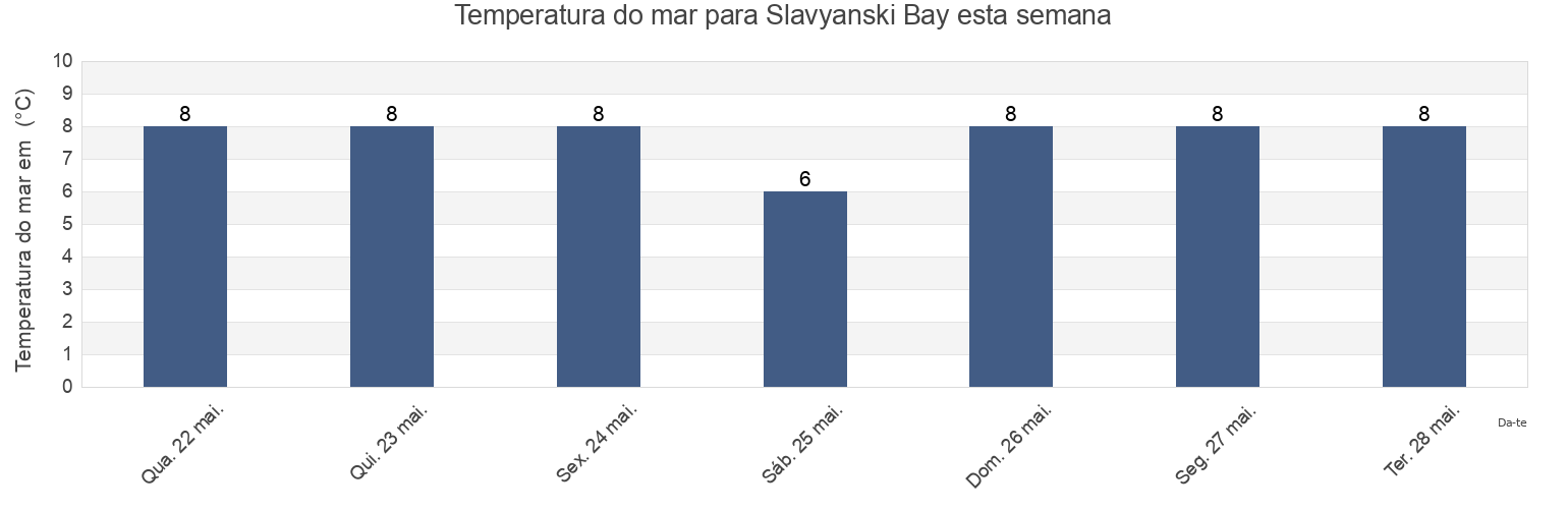 Temperatura do mar em Slavyanski Bay, Khasanskiy Rayon, Primorskiy (Maritime) Kray, Russia esta semana