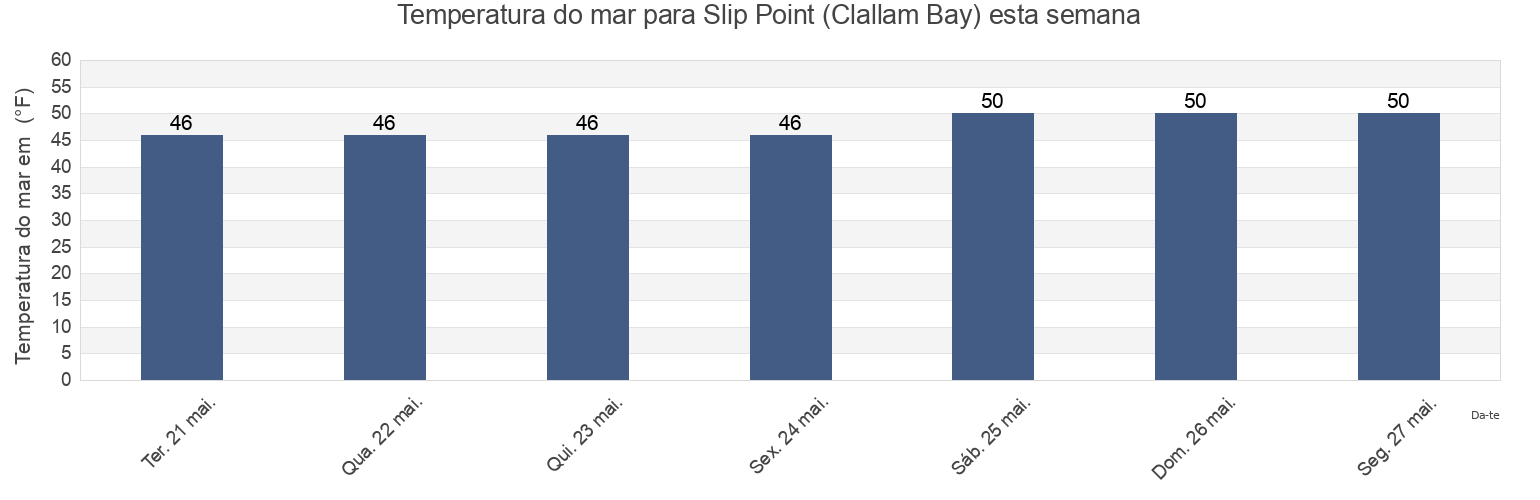 Temperatura do mar em Slip Point (Clallam Bay), Clallam County, Washington, United States esta semana