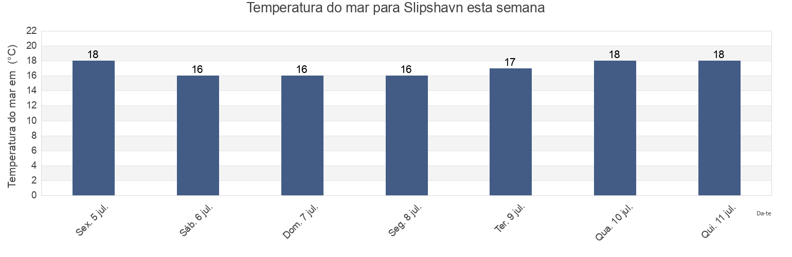 Temperatura do mar em Slipshavn, Nyborg Kommune, South Denmark, Denmark esta semana
