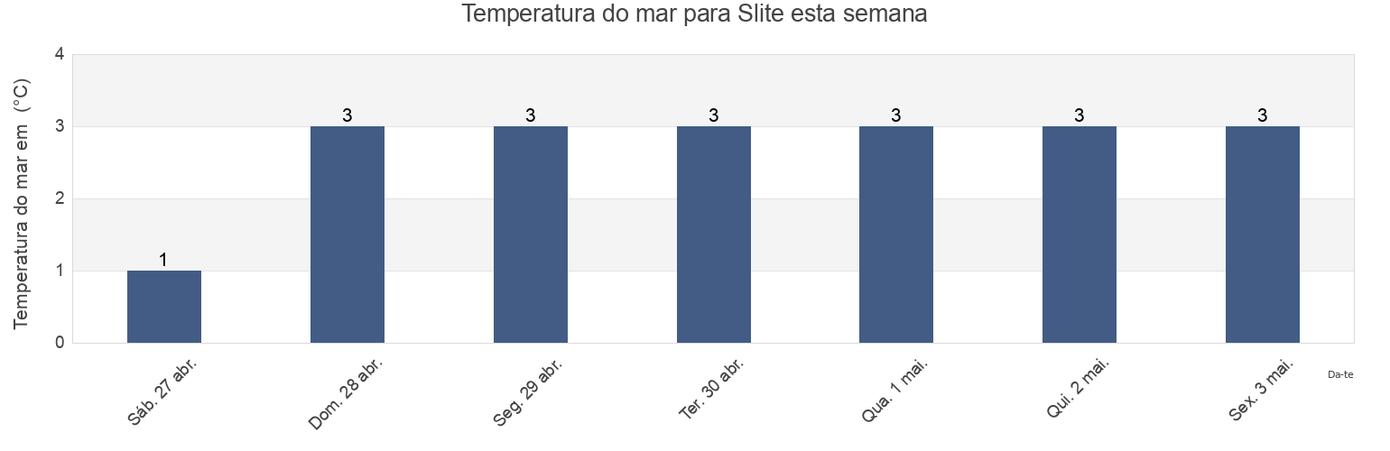 Temperatura do mar em Slite, Gotland, Gotland, Sweden esta semana