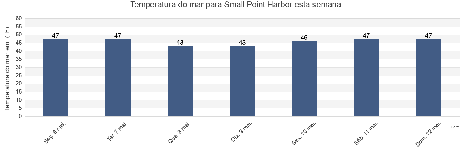 Temperatura do mar em Small Point Harbor, Sagadahoc County, Maine, United States esta semana