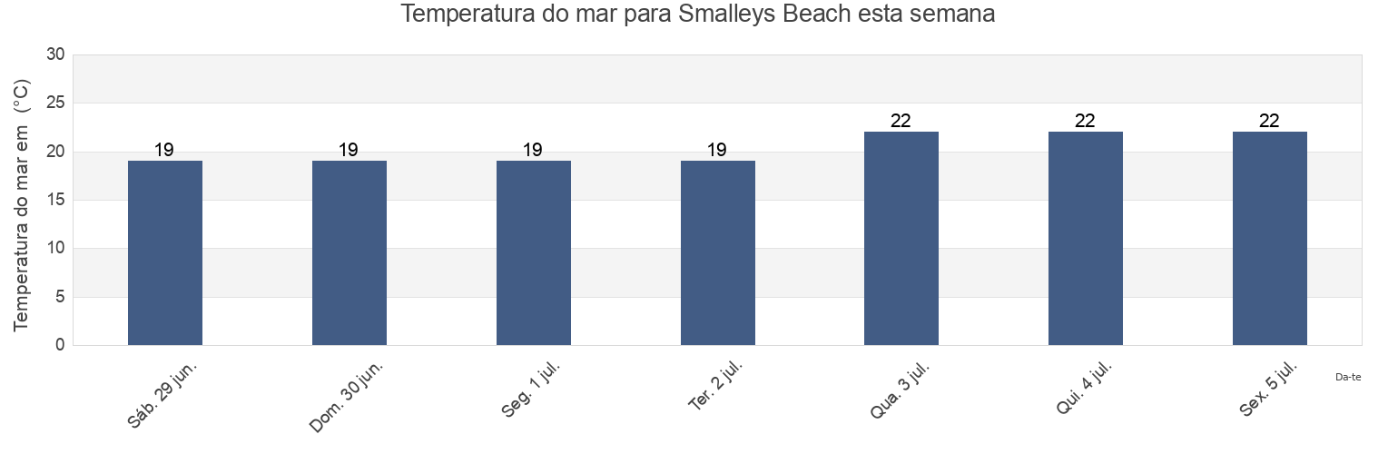 Temperatura do mar em Smalleys Beach, Mackay, Queensland, Australia esta semana