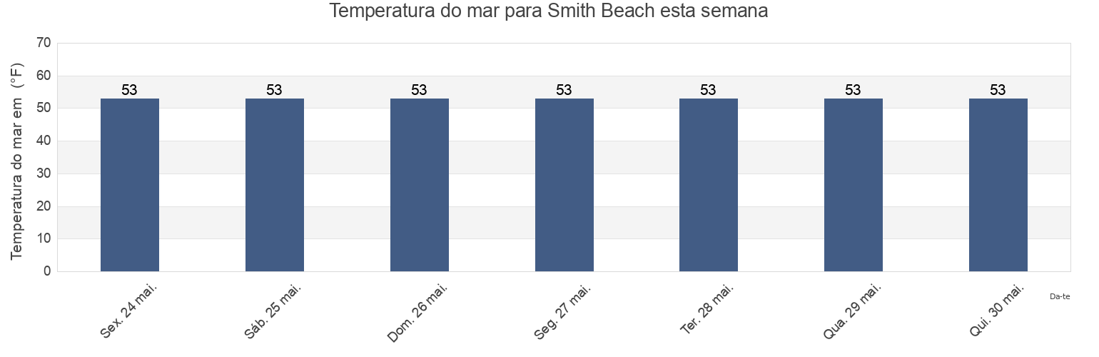 Temperatura do mar em Smith Beach, Suffolk County, Massachusetts, United States esta semana