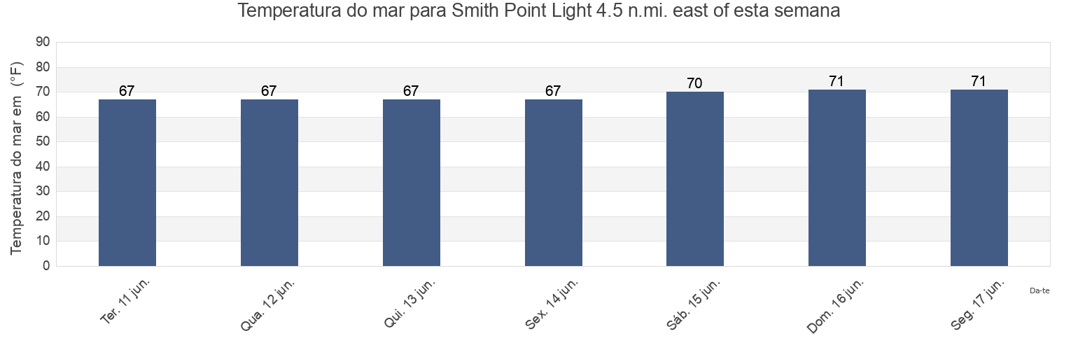 Temperatura do mar em Smith Point Light 4.5 n.mi. east of, Northumberland County, Virginia, United States esta semana