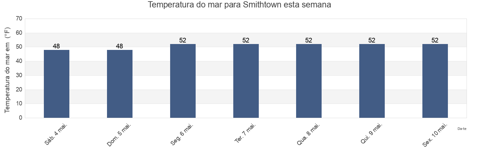Temperatura do mar em Smithtown, Suffolk County, New York, United States esta semana