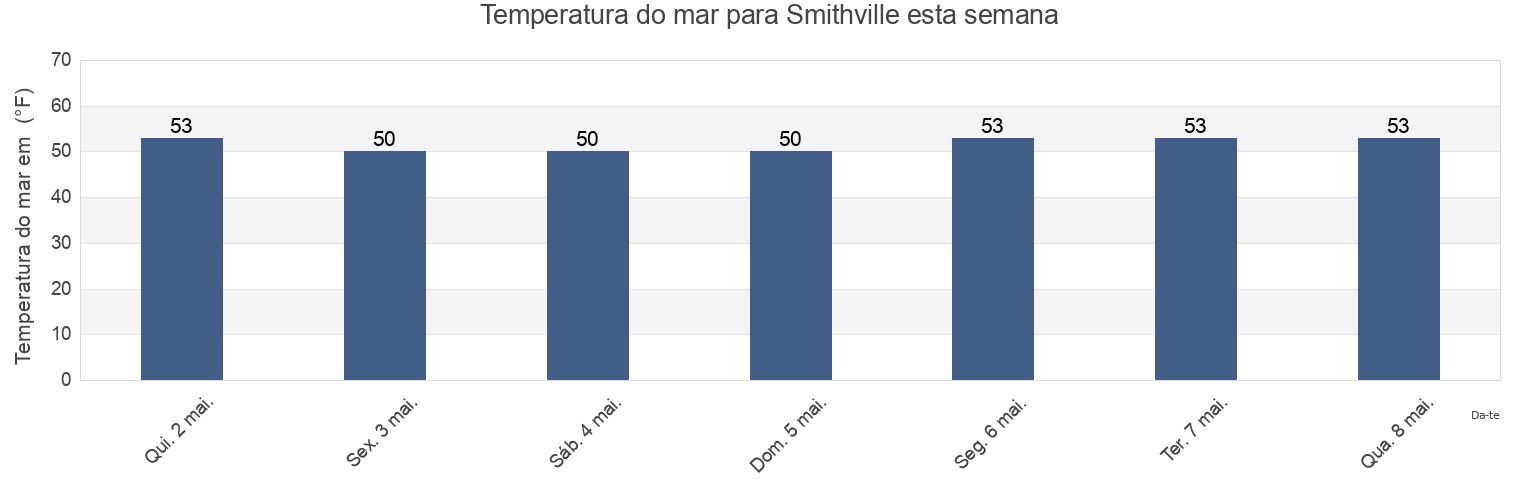 Temperatura do mar em Smithville, Atlantic County, New Jersey, United States esta semana