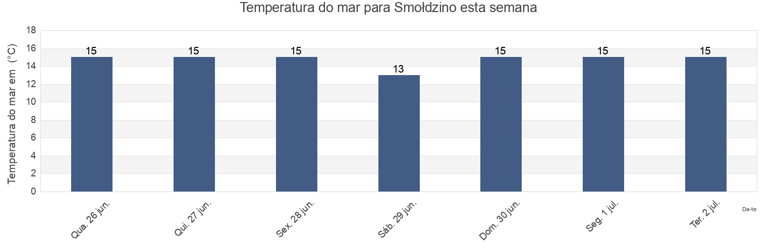 Temperatura do mar em Smołdzino, Powiat słupski, Pomerania, Poland esta semana