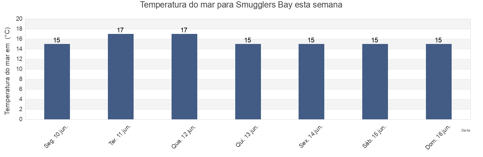 Temperatura do mar em Smugglers Bay, Auckland, New Zealand esta semana
