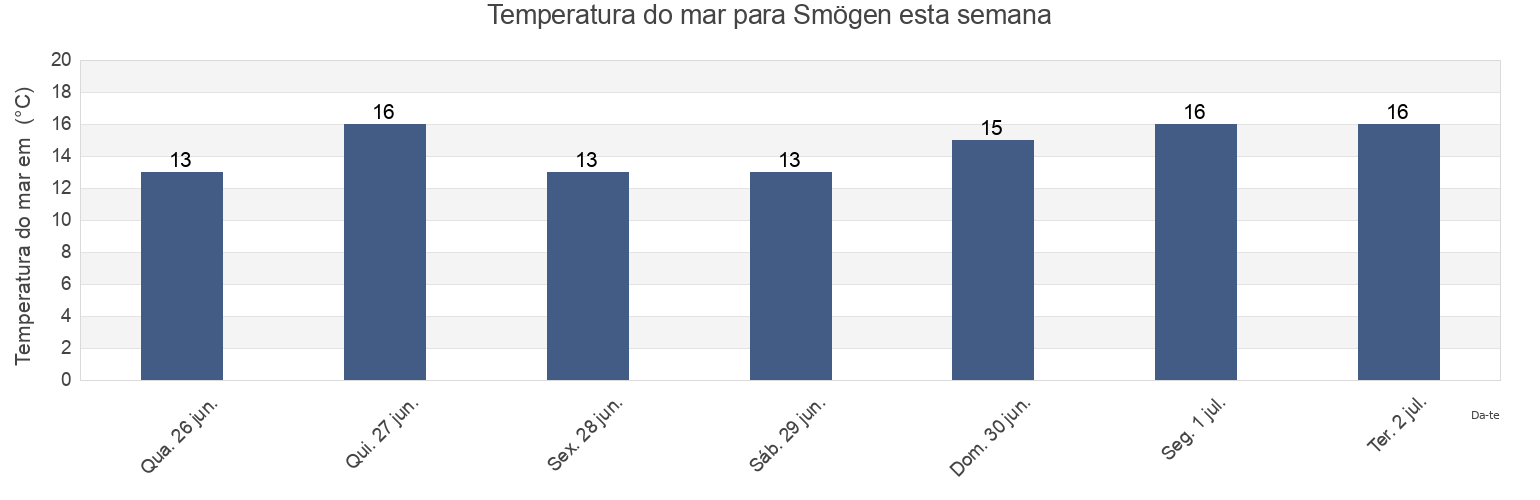 Temperatura do mar em Smögen, Sotenäs Kommun, Västra Götaland, Sweden esta semana