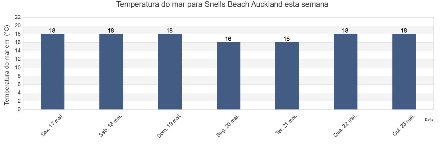 Temperatura do mar em Snells Beach Auckland, Auckland, Auckland, New Zealand esta semana