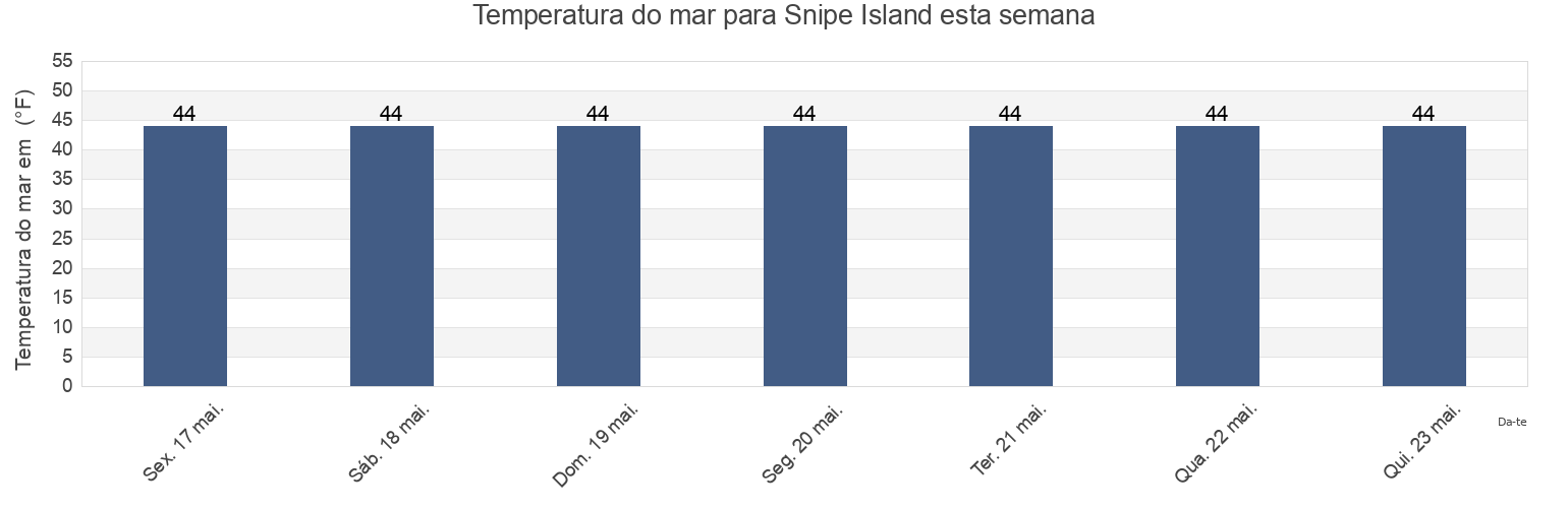 Temperatura do mar em Snipe Island, Prince of Wales-Hyder Census Area, Alaska, United States esta semana