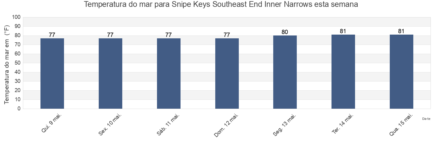 Temperatura do mar em Snipe Keys Southeast End Inner Narrows, Monroe County, Florida, United States esta semana