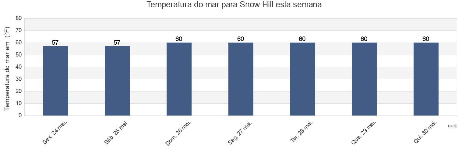 Temperatura do mar em Snow Hill, Worcester County, Maryland, United States esta semana