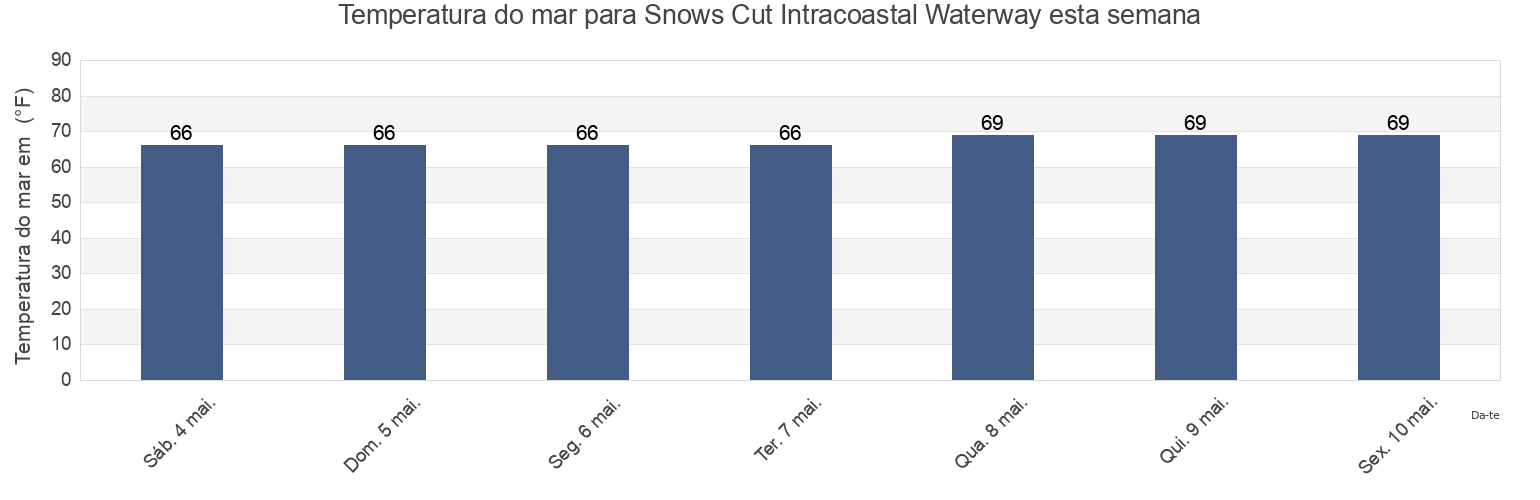 Temperatura do mar em Snows Cut Intracoastal Waterway, New Hanover County, North Carolina, United States esta semana