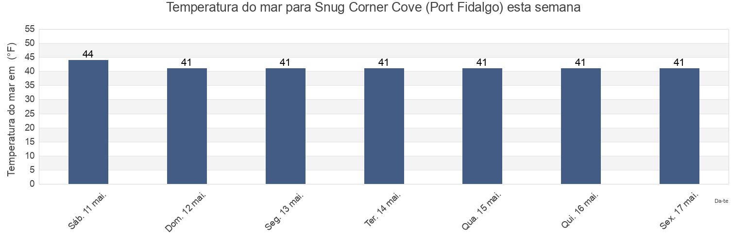 Temperatura do mar em Snug Corner Cove (Port Fidalgo), Valdez-Cordova Census Area, Alaska, United States esta semana