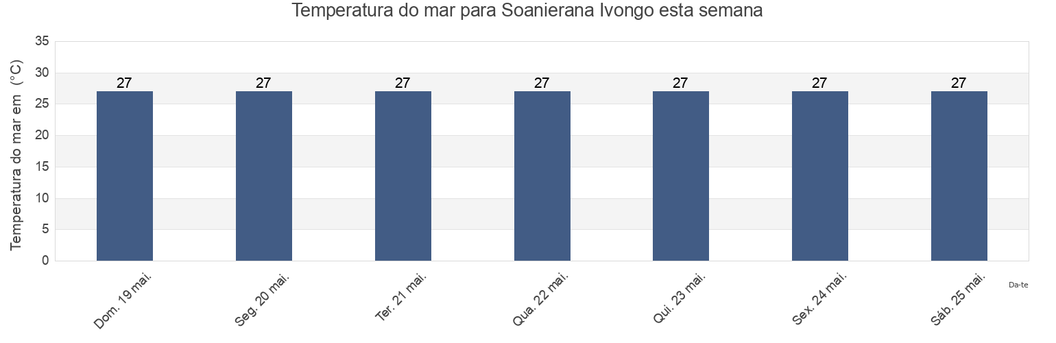 Temperatura do mar em Soanierana Ivongo, Soanierana Ivongo, Analanjirofo, Madagascar esta semana