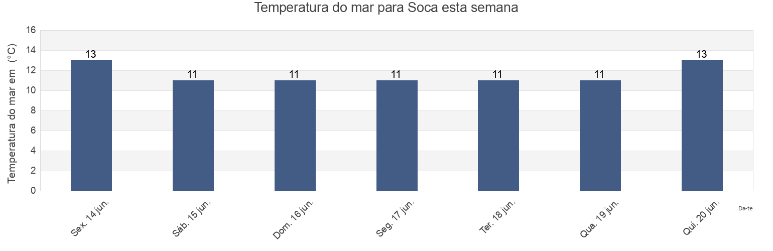 Temperatura do mar em Soca, Soca, Canelones, Uruguay esta semana