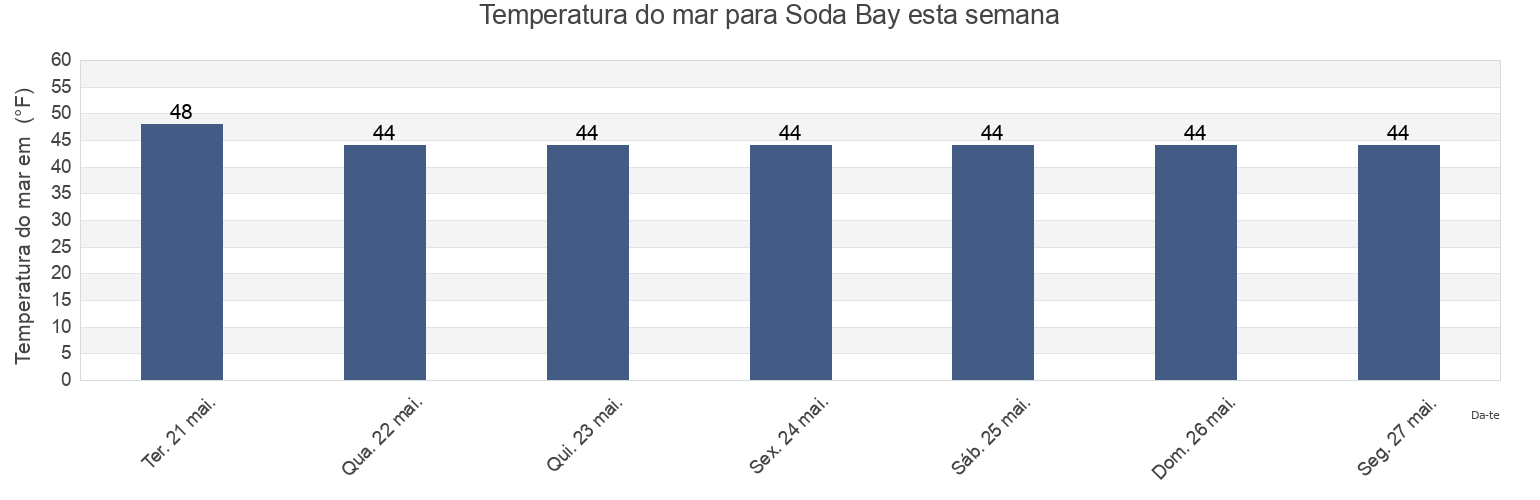 Temperatura do mar em Soda Bay, Prince of Wales-Hyder Census Area, Alaska, United States esta semana