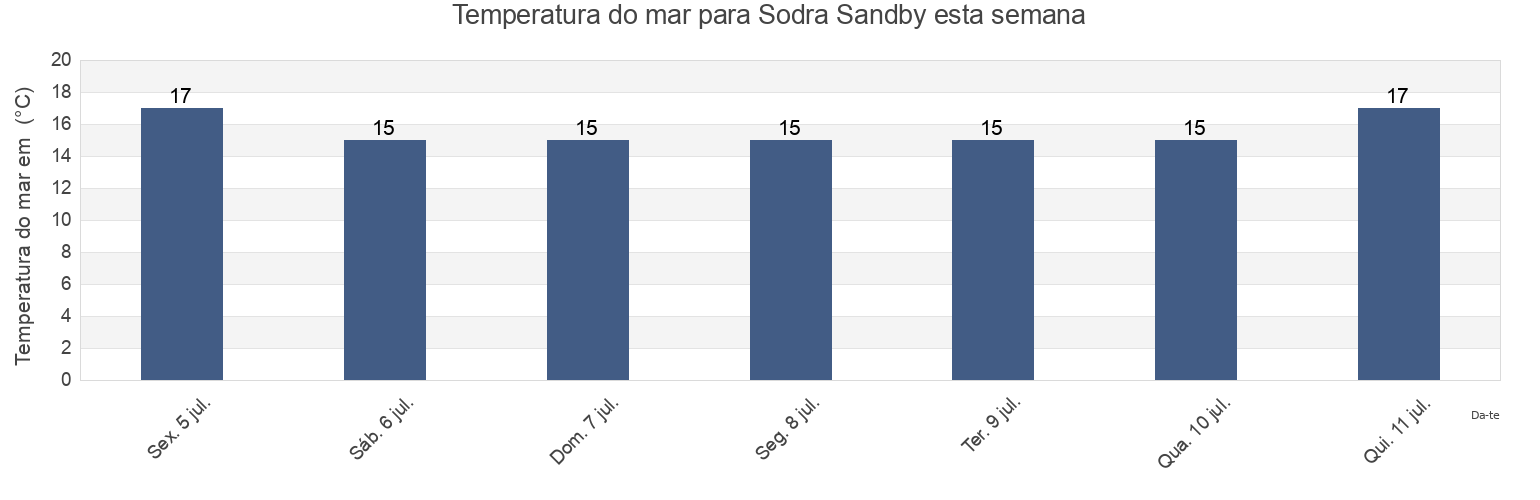 Temperatura do mar em Sodra Sandby, Lunds Kommun, Skåne, Sweden esta semana
