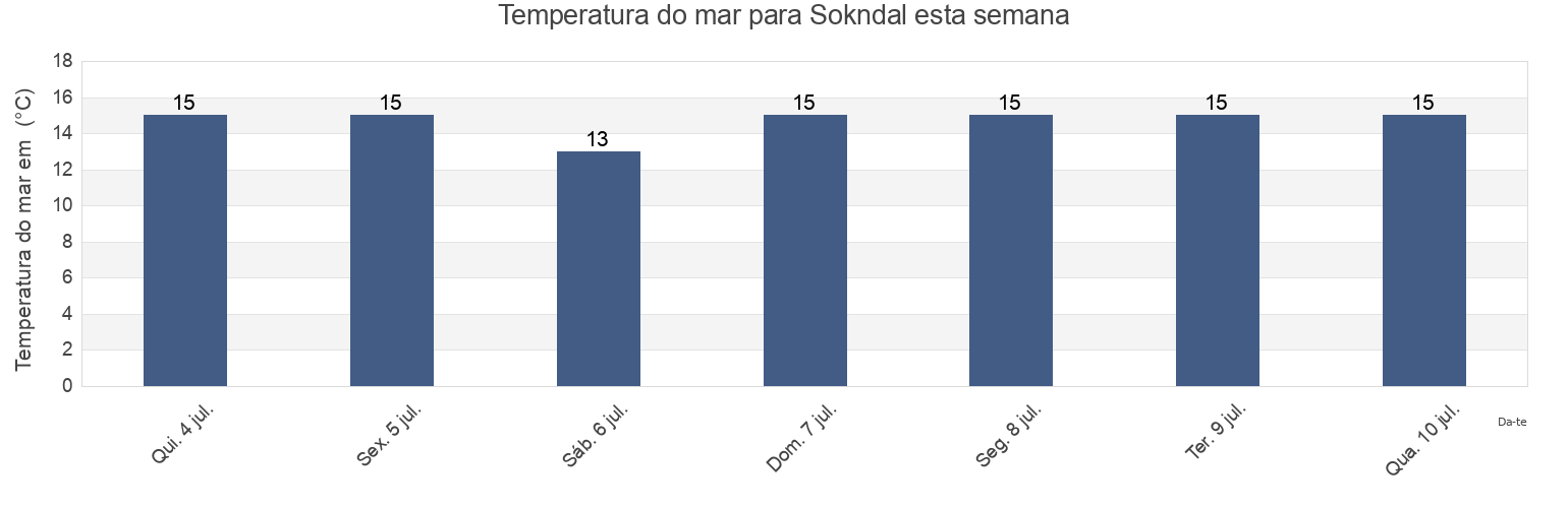 Temperatura do mar em Sokndal, Rogaland, Norway esta semana