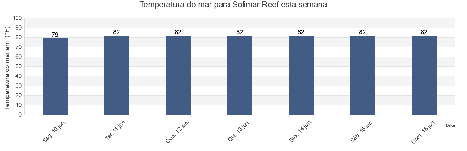 Temperatura do mar em Solimar Reef, Orange County, Florida, United States esta semana