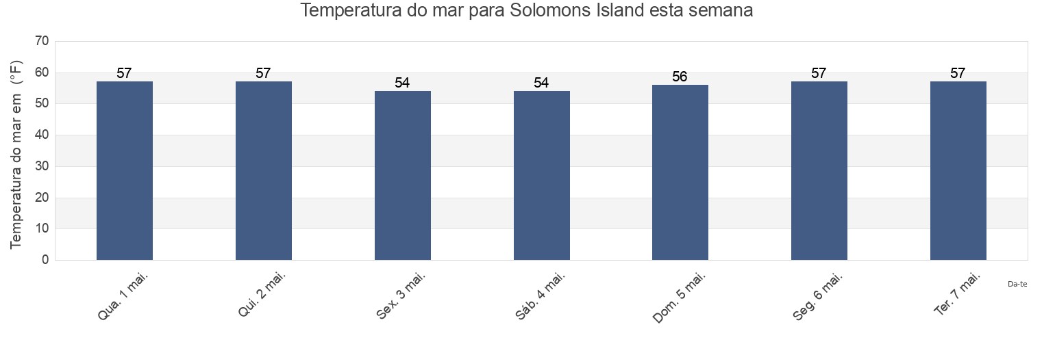 Temperatura do mar em Solomons Island, Calvert County, Maryland, United States esta semana