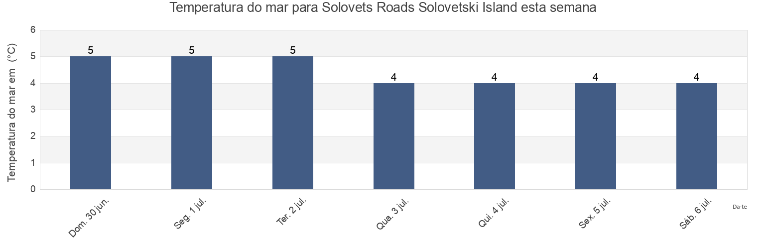 Temperatura do mar em Solovets Roads Solovetski Island, Kemskiy Rayon, Karelia, Russia esta semana