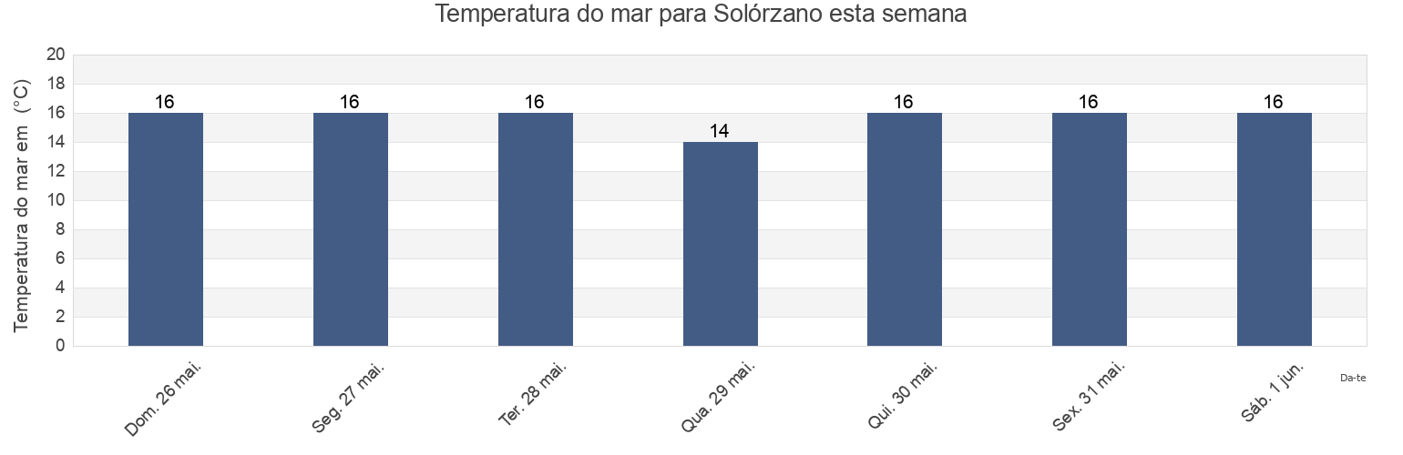 Temperatura do mar em Solórzano, Provincia de Cantabria, Cantabria, Spain esta semana